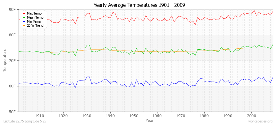 Yearly Average Temperatures 2010 - 2009 (English) Latitude 22.75 Longitude 5.25