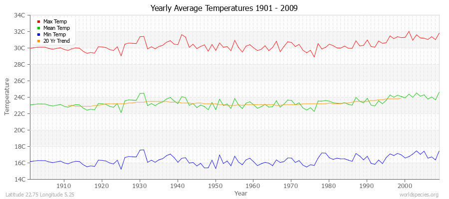 Yearly Average Temperatures 2010 - 2009 (Metric) Latitude 22.75 Longitude 5.25