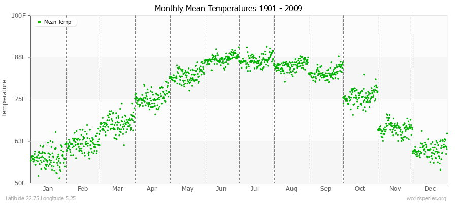 Monthly Mean Temperatures 1901 - 2009 (English) Latitude 22.75 Longitude 5.25