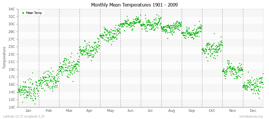 Monthly Mean Temperatures 1901 - 2009 (Metric) Latitude 22.75 Longitude 5.25