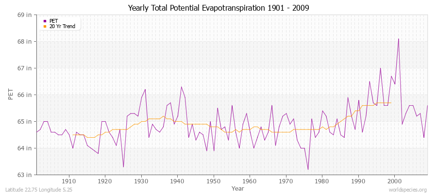 Yearly Total Potential Evapotranspiration 1901 - 2009 (English) Latitude 22.75 Longitude 5.25