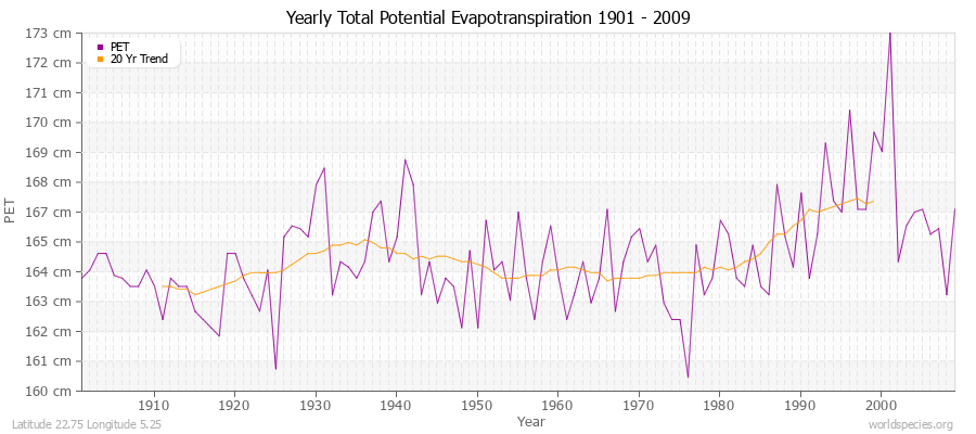 Yearly Total Potential Evapotranspiration 1901 - 2009 (Metric) Latitude 22.75 Longitude 5.25