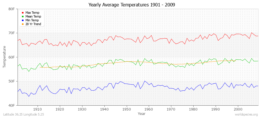 Yearly Average Temperatures 2010 - 2009 (English) Latitude 36.25 Longitude 5.25