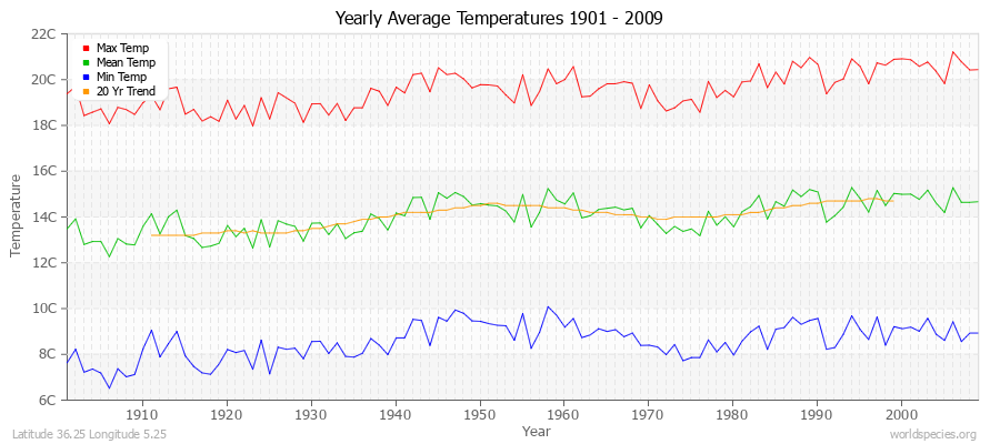 Yearly Average Temperatures 2010 - 2009 (Metric) Latitude 36.25 Longitude 5.25