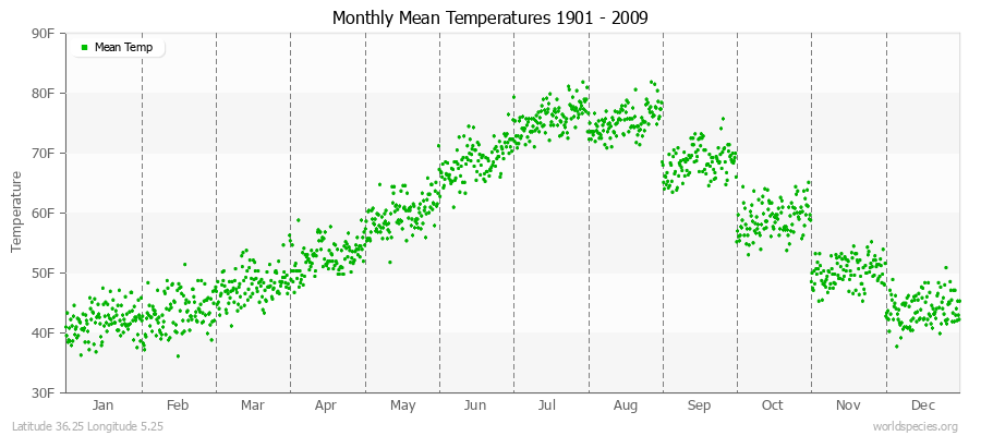 Monthly Mean Temperatures 1901 - 2009 (English) Latitude 36.25 Longitude 5.25