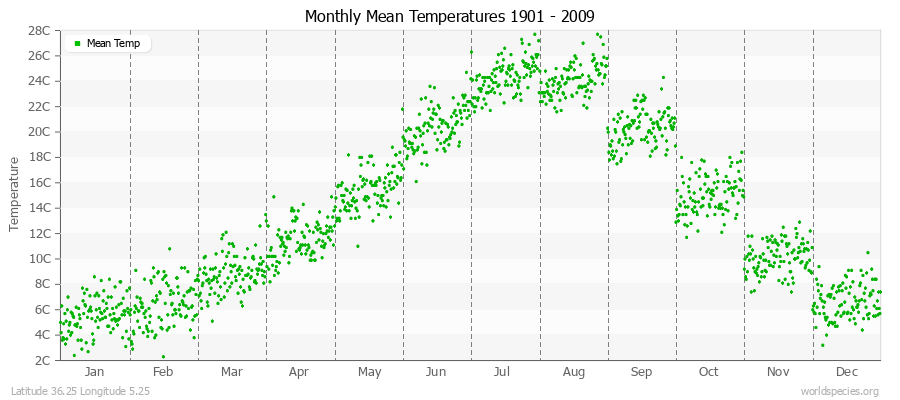 Monthly Mean Temperatures 1901 - 2009 (Metric) Latitude 36.25 Longitude 5.25