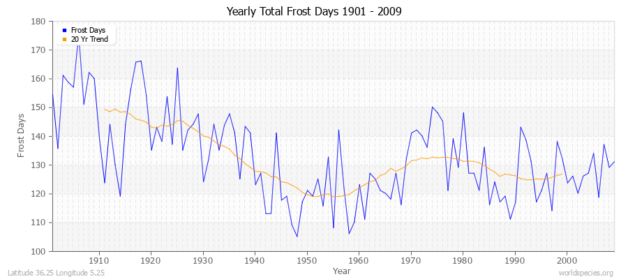 Yearly Total Frost Days 1901 - 2009 Latitude 36.25 Longitude 5.25