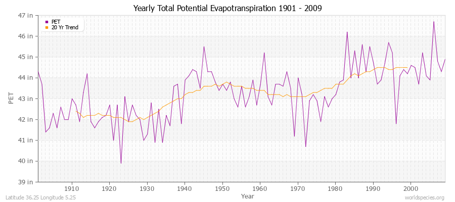 Yearly Total Potential Evapotranspiration 1901 - 2009 (English) Latitude 36.25 Longitude 5.25