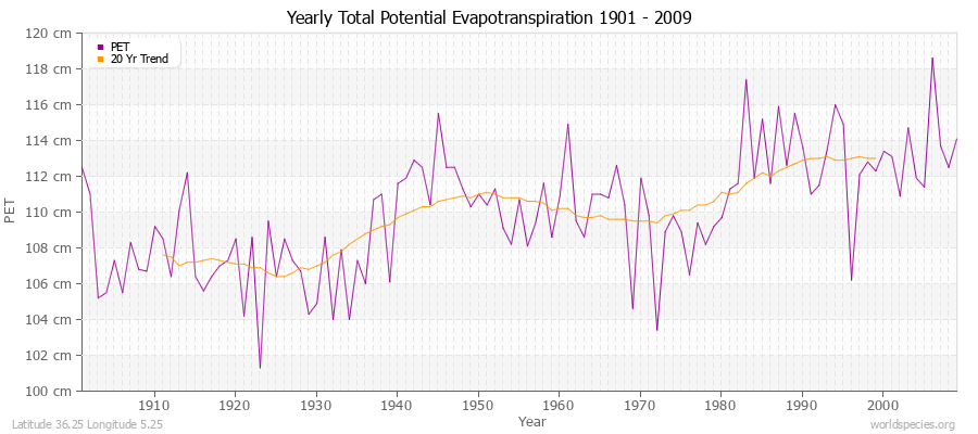 Yearly Total Potential Evapotranspiration 1901 - 2009 (Metric) Latitude 36.25 Longitude 5.25