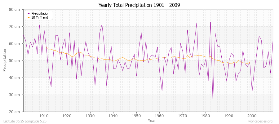 Yearly Total Precipitation 1901 - 2009 (Metric) Latitude 36.25 Longitude 5.25