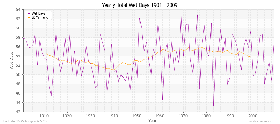 Yearly Total Wet Days 1901 - 2009 Latitude 36.25 Longitude 5.25