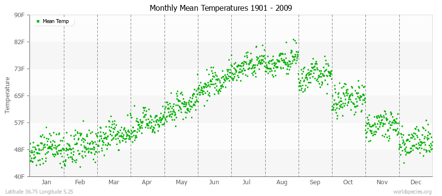 Monthly Mean Temperatures 1901 - 2009 (English) Latitude 36.75 Longitude 5.25