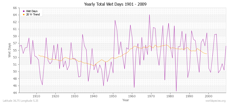 Yearly Total Wet Days 1901 - 2009 Latitude 36.75 Longitude 5.25
