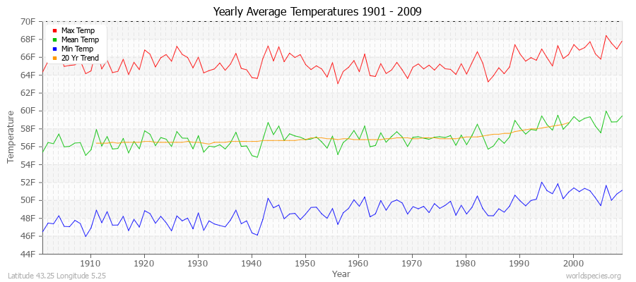 Yearly Average Temperatures 2010 - 2009 (English) Latitude 43.25 Longitude 5.25