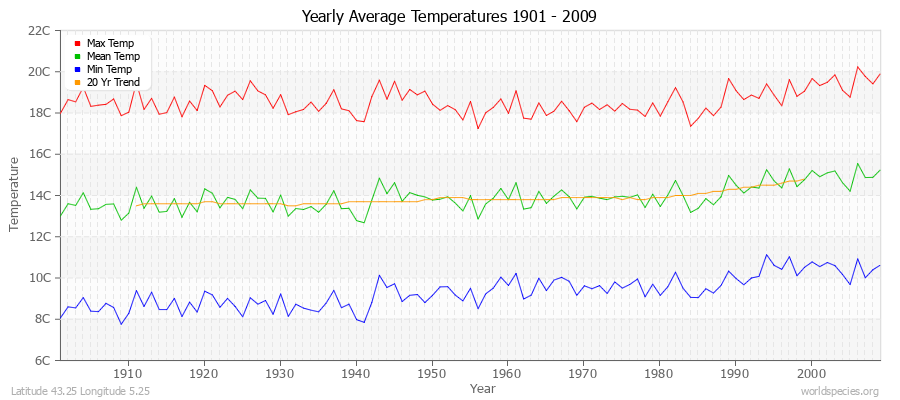 Yearly Average Temperatures 2010 - 2009 (Metric) Latitude 43.25 Longitude 5.25