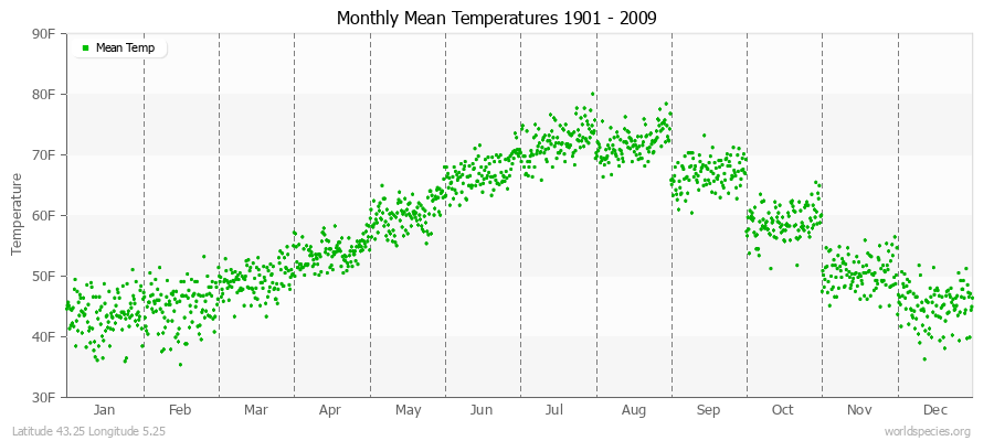 Monthly Mean Temperatures 1901 - 2009 (English) Latitude 43.25 Longitude 5.25