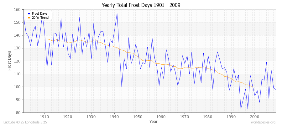 Yearly Total Frost Days 1901 - 2009 Latitude 43.25 Longitude 5.25