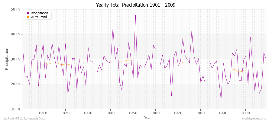 Yearly Total Precipitation 1901 - 2009 (English) Latitude 43.25 Longitude 5.25