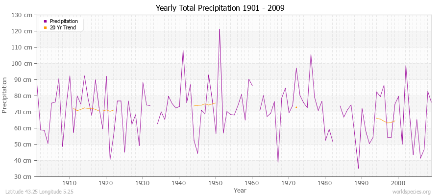 Yearly Total Precipitation 1901 - 2009 (Metric) Latitude 43.25 Longitude 5.25