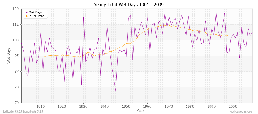 Yearly Total Wet Days 1901 - 2009 Latitude 43.25 Longitude 5.25