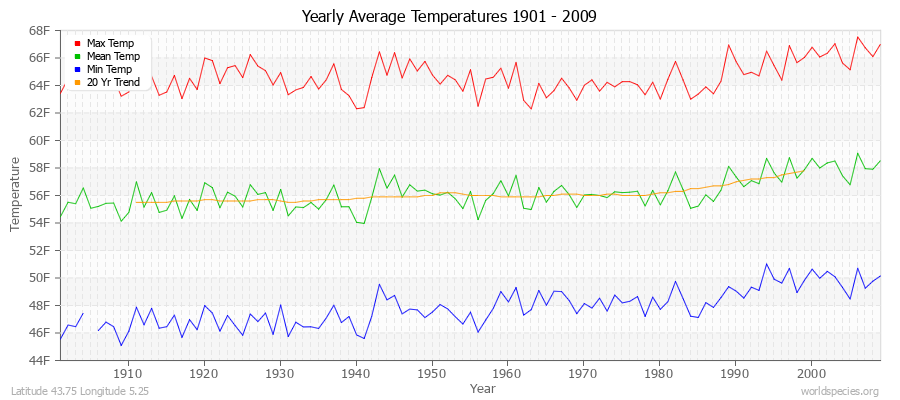 Yearly Average Temperatures 2010 - 2009 (English) Latitude 43.75 Longitude 5.25