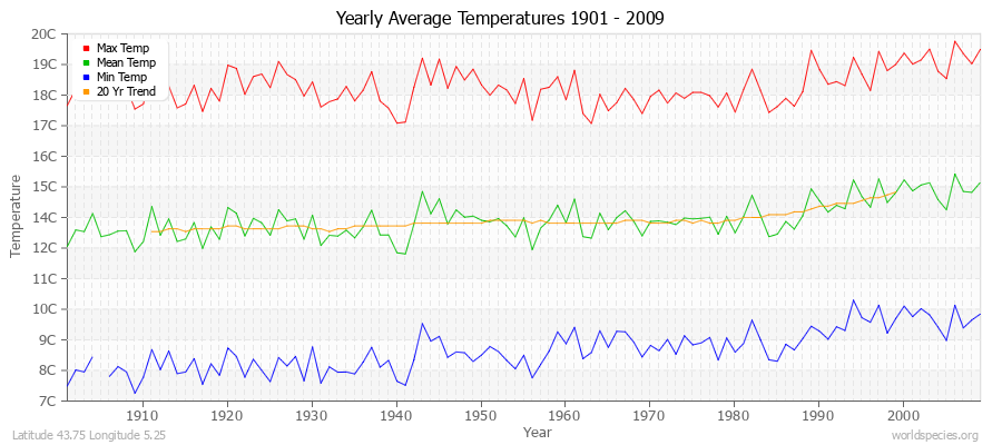 Yearly Average Temperatures 2010 - 2009 (Metric) Latitude 43.75 Longitude 5.25