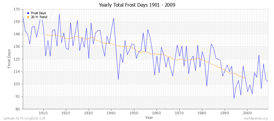Yearly Total Frost Days 1901 - 2009 Latitude 43.75 Longitude 5.25