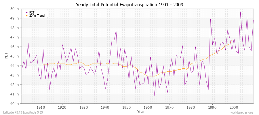 Yearly Total Potential Evapotranspiration 1901 - 2009 (English) Latitude 43.75 Longitude 5.25