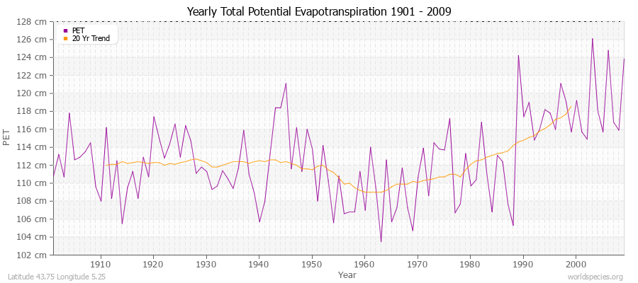 Yearly Total Potential Evapotranspiration 1901 - 2009 (Metric) Latitude 43.75 Longitude 5.25