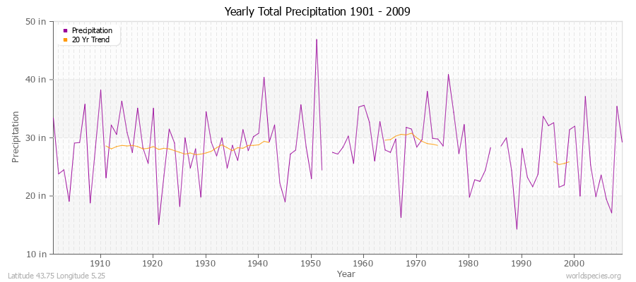 Yearly Total Precipitation 1901 - 2009 (English) Latitude 43.75 Longitude 5.25
