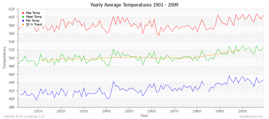 Yearly Average Temperatures 2010 - 2009 (English) Latitude 44.25 Longitude 5.25