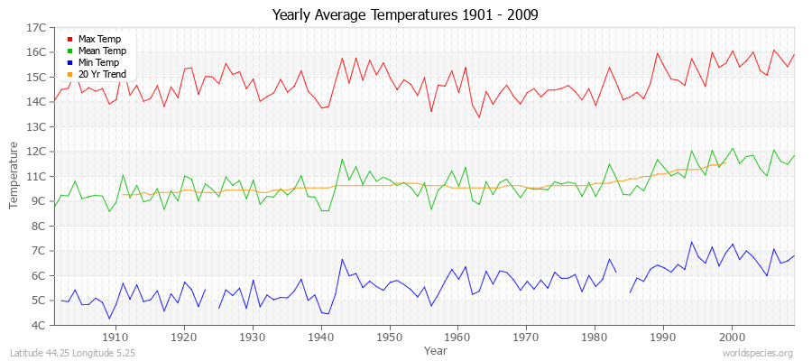 Yearly Average Temperatures 2010 - 2009 (Metric) Latitude 44.25 Longitude 5.25
