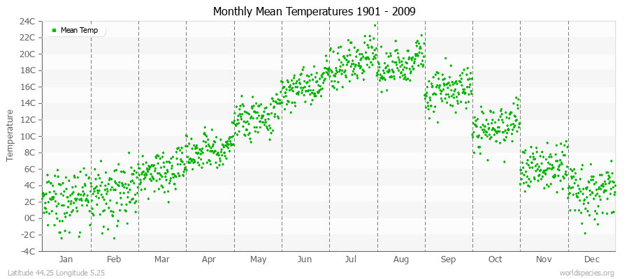 Monthly Mean Temperatures 1901 - 2009 (Metric) Latitude 44.25 Longitude 5.25