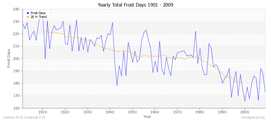 Yearly Total Frost Days 1901 - 2009 Latitude 44.25 Longitude 5.25