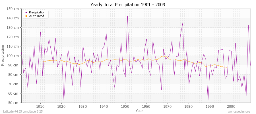 Yearly Total Precipitation 1901 - 2009 (Metric) Latitude 44.25 Longitude 5.25
