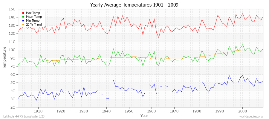 Yearly Average Temperatures 2010 - 2009 (Metric) Latitude 44.75 Longitude 5.25