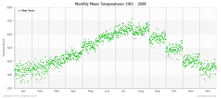 Monthly Mean Temperatures 1901 - 2009 (English) Latitude 44.75 Longitude 5.25