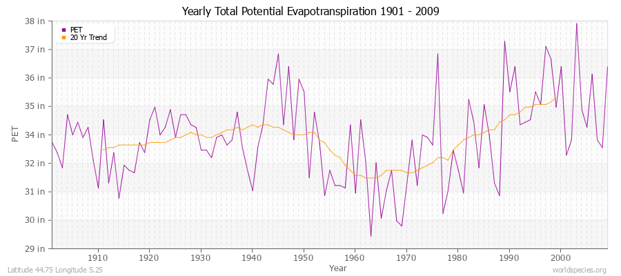 Yearly Total Potential Evapotranspiration 1901 - 2009 (English) Latitude 44.75 Longitude 5.25