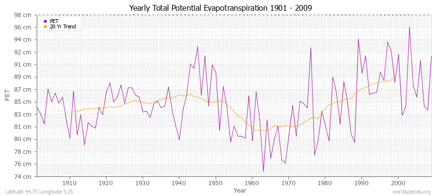 Yearly Total Potential Evapotranspiration 1901 - 2009 (Metric) Latitude 44.75 Longitude 5.25