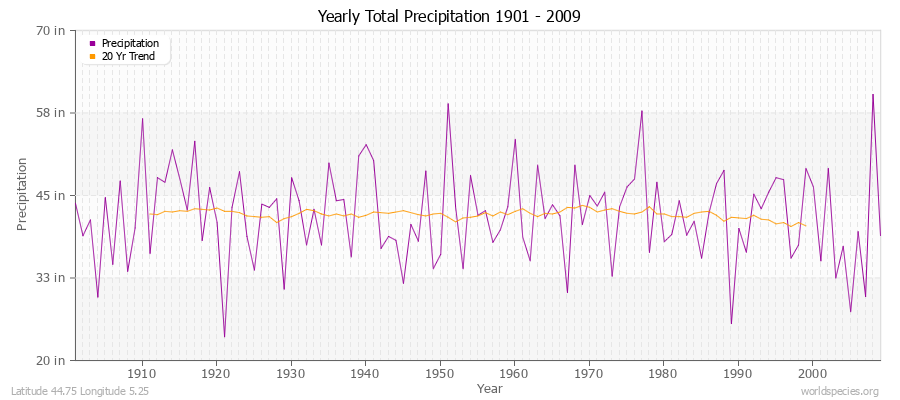 Yearly Total Precipitation 1901 - 2009 (English) Latitude 44.75 Longitude 5.25