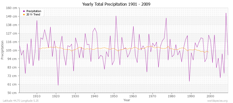 Yearly Total Precipitation 1901 - 2009 (Metric) Latitude 44.75 Longitude 5.25