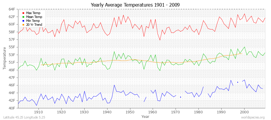 Yearly Average Temperatures 2010 - 2009 (English) Latitude 45.25 Longitude 5.25
