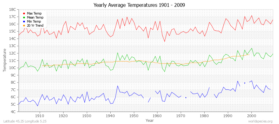 Yearly Average Temperatures 2010 - 2009 (Metric) Latitude 45.25 Longitude 5.25