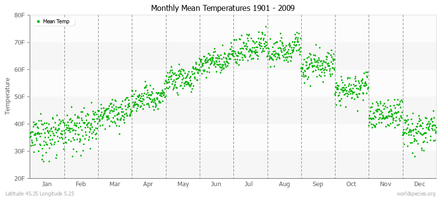 Monthly Mean Temperatures 1901 - 2009 (English) Latitude 45.25 Longitude 5.25