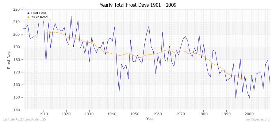 Yearly Total Frost Days 1901 - 2009 Latitude 45.25 Longitude 5.25