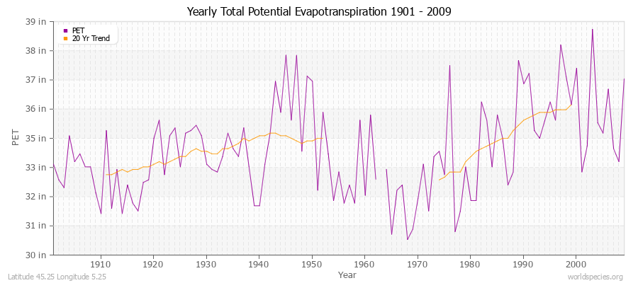 Yearly Total Potential Evapotranspiration 1901 - 2009 (English) Latitude 45.25 Longitude 5.25