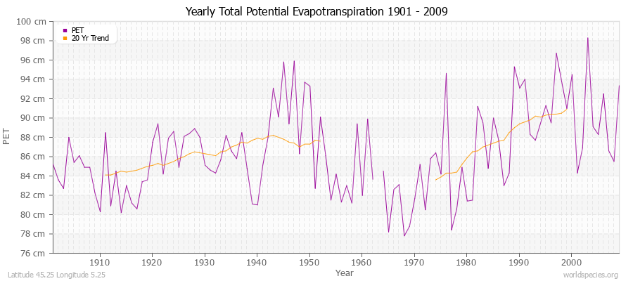 Yearly Total Potential Evapotranspiration 1901 - 2009 (Metric) Latitude 45.25 Longitude 5.25