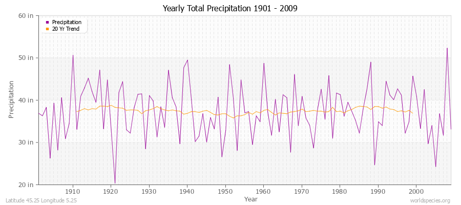 Yearly Total Precipitation 1901 - 2009 (English) Latitude 45.25 Longitude 5.25