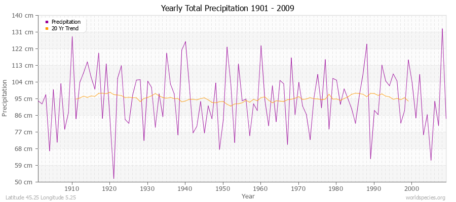 Yearly Total Precipitation 1901 - 2009 (Metric) Latitude 45.25 Longitude 5.25