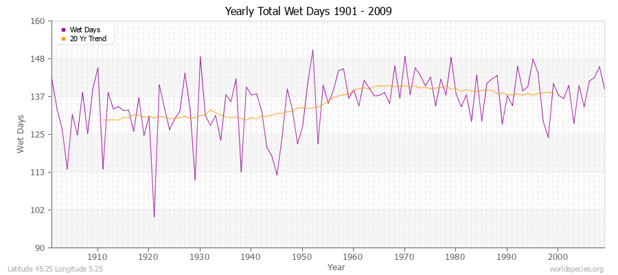 Yearly Total Wet Days 1901 - 2009 Latitude 45.25 Longitude 5.25